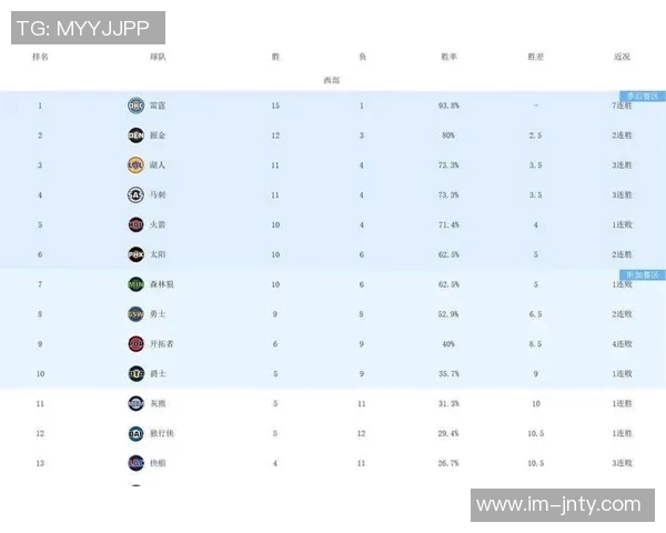 火箭遭遇德州内战失利被掘金反超跌至西部第四与湖人争夺季后赛优势
